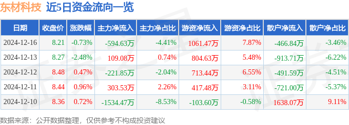 股票行情快报：东材科技（601208）12月16日主力资金净卖出594.63万元