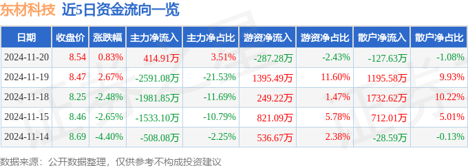 股票行情快报：东材科技（601208）11月20日主力资金净买入414.91万元