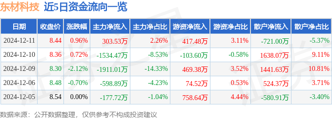 股票行情快报：东材科技（601208）12月11日主力资金净买入303.53万元
