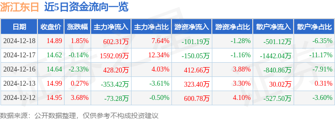 股票行情快报：浙江东日（600113）12月18日主力资金净买入602.31万元