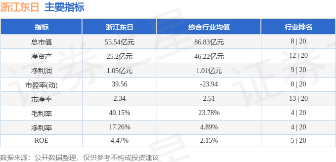 股票行情快报：浙江东日（600113）1月21日主力资金净卖出395.34万元