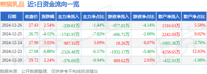 股票行情快报：熊猫乳品（300898）12月26日主力资金净卖出339.61万元