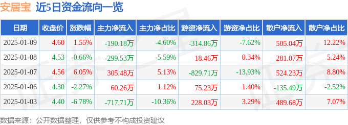 股票行情快报：安居宝（300155）1月9日主力资金净卖出190.18万元