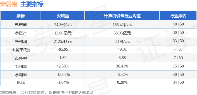 股票行情快报：安居宝（300155）1月10日主力资金净卖出150.48万元