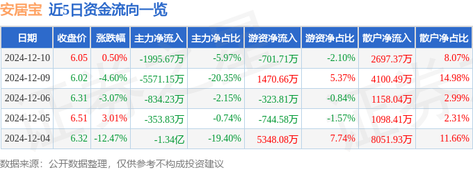 股票行情快报：安居宝（300155）12月10日主力资金净卖出1995.67万元