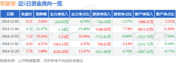 股票行情快报：安居宝（300155）12月5日主力资金净卖出353.83万元
