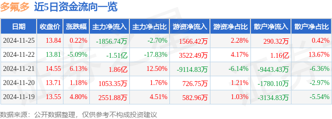 股票行情快报：多氟多（002407）11月25日主力资金净卖出1856.74万元