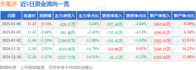 股票行情快报：多氟多（002407）1月6日主力资金净卖出426.15万元