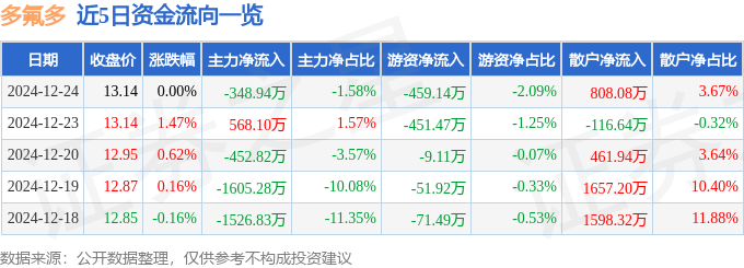 股票行情快报：多氟多（002407）12月24日主力资金净卖出348.94万元