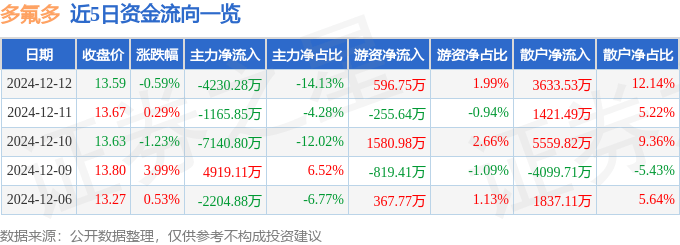股票行情快报：多氟多（002407）12月12日主力资金净卖出4230.28万元