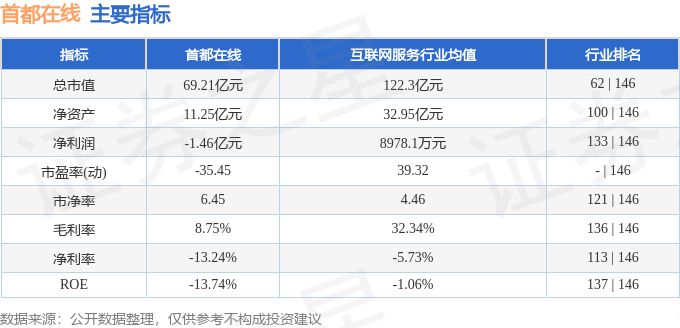 股票行情快报：首都在线（300846）12月16日主力资金净卖出3585.86万元