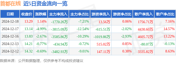 股票行情快报：首都在线（300846）12月18日主力资金净卖出1770.26万元