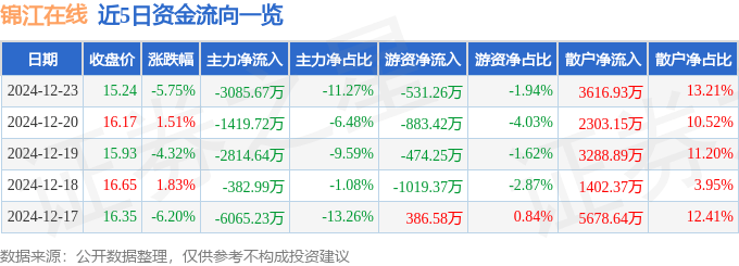 股票行情快报：锦江在线（600650）12月23日主力资金净卖出3085.67万元