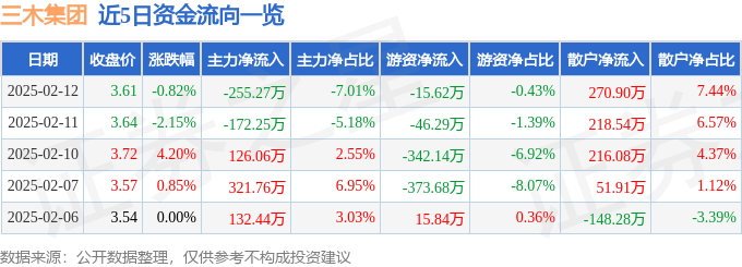 股票行情快报：三木集团（000632）2月12日主力资金净卖出255.27万元