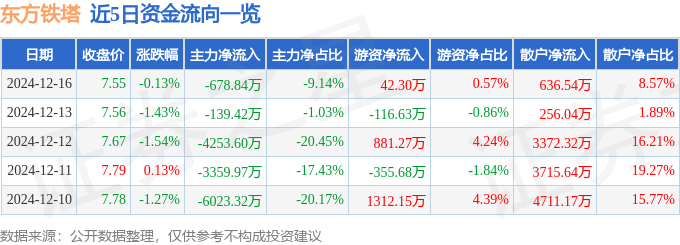 股票行情快报：东方铁塔（002545）12月16日主力资金净卖出678.84万元