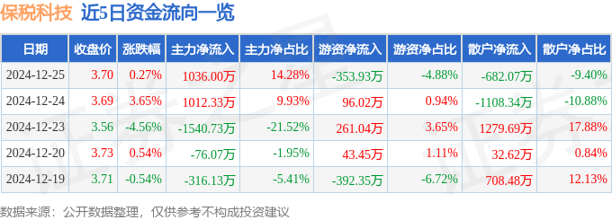 股票行情快报：保税科技（600794）12月25日主力资金净买入1036.00万元