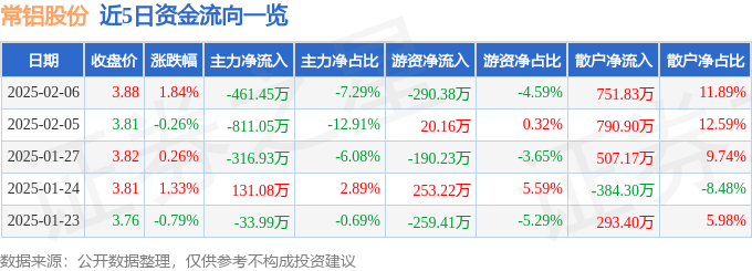 股票行情快报：常铝股份（002160）2月6日主力资金净卖出461.45万元