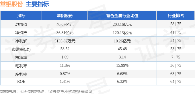 股票行情快报：常铝股份（002160）2月6日主力资金净卖出461.45万元