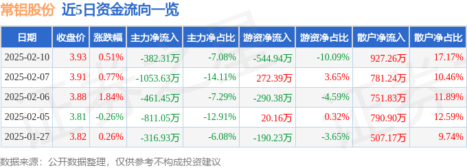 股票行情快报：常铝股份（002160）2月10日主力资金净卖出382.31万元