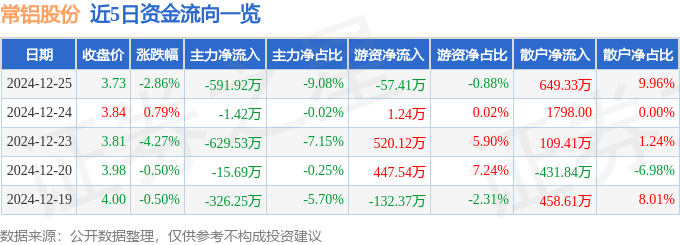 股票行情快报：常铝股份（002160）12月25日主力资金净卖出591.92万元