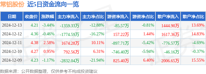 股票行情快报：常铝股份（002160）12月13日主力资金净卖出1359.33万元