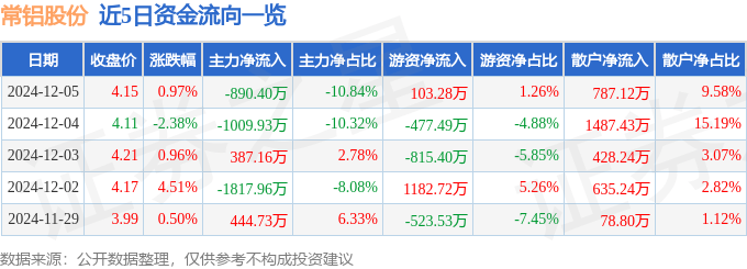 股票行情快报：常铝股份（002160）12月5日主力资金净卖出890.40万元