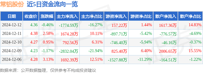 股票行情快报：常铝股份（002160）12月12日主力资金净卖出1774.59万元