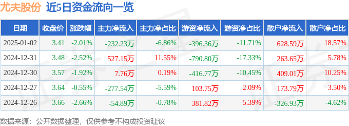 股票行情快报：尤夫股份（002427）1月2日主力资金净卖出232.23万元