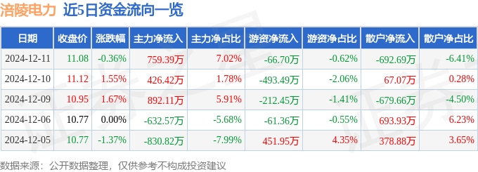 股票行情快报：涪陵电力（600452）12月11日主力资金净买入759.39万元