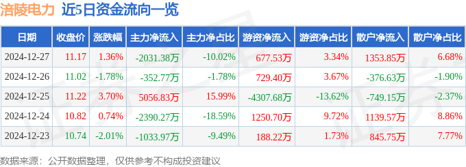 股票行情快报：涪陵电力（600452）12月27日主力资金净卖出2031.38万元