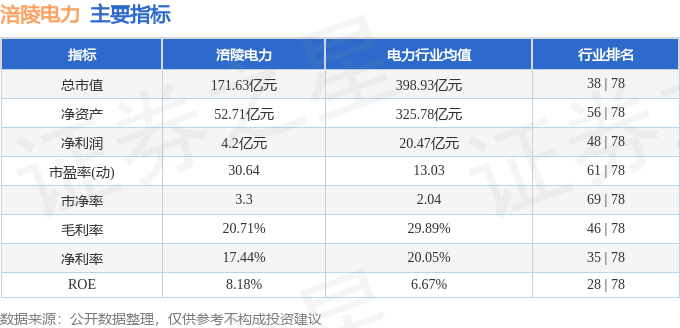 股票行情快报：涪陵电力（600452）12月27日主力资金净卖出2031.38万元