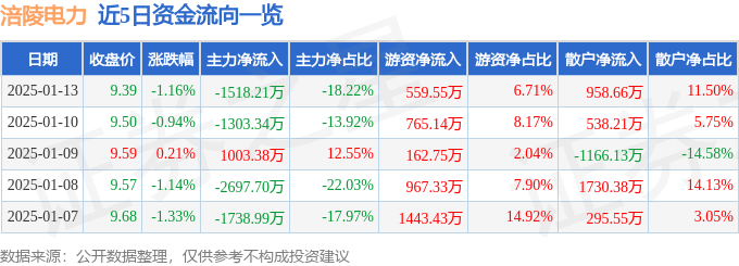 股票行情快报：涪陵电力（600452）1月13日主力资金净卖出1518.21万元