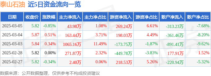 股票行情快报：泰山石油（000554）3月5日主力资金净买入43.98万元