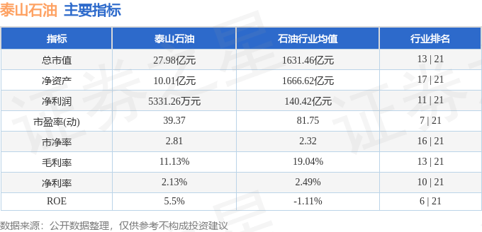 股票行情快报：泰山石油（000554）3月5日主力资金净买入43.98万元