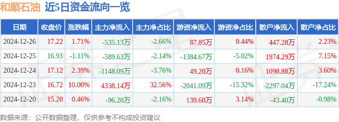 股票行情快报：和顺石油（603353）12月26日主力资金净卖出535.13万元