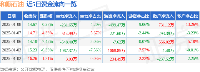股票行情快报：和顺石油（603353）1月8日主力资金净卖出231.65万元