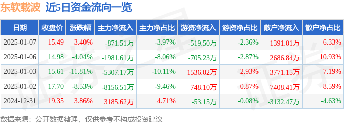 股票行情快报：东软载波（300183）1月7日主力资金净卖出871.51万元