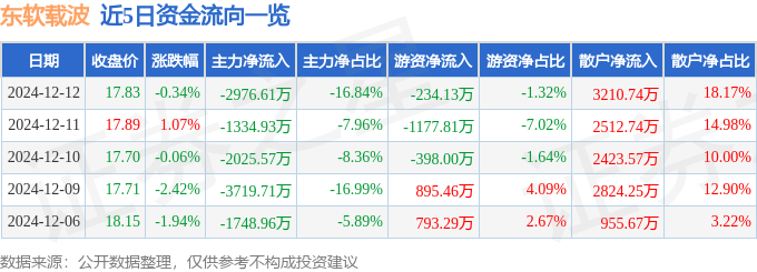 股票行情快报：东软载波（300183）12月12日主力资金净卖出2976.61万元