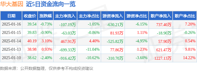 股票行情快报：华大基因（300676）1月16日主力资金净卖出107.19万元