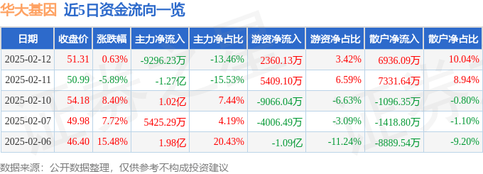 股票行情快报：华大基因（300676）2月12日主力资金净卖出9296.23万元