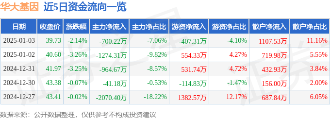 股票行情快报：华大基因（300676）1月3日主力资金净卖出700.22万元