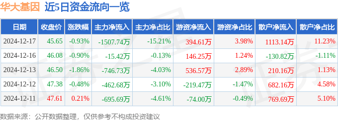 股票行情快报：华大基因（300676）12月17日主力资金净卖出1507.74万元