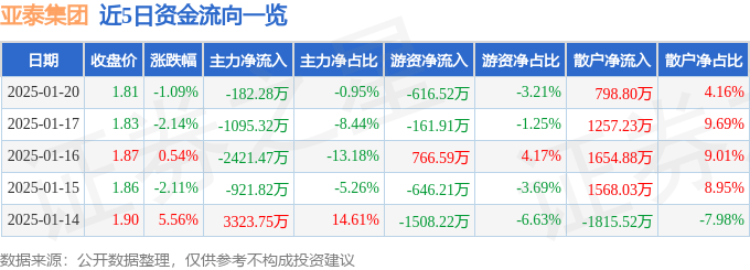 股票行情快报：亚泰集团（600881）1月20日主力资金净卖出182.28万元