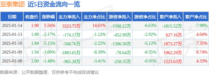 股票行情快报：亚泰集团（600881）1月14日主力资金净买入3323.75万元