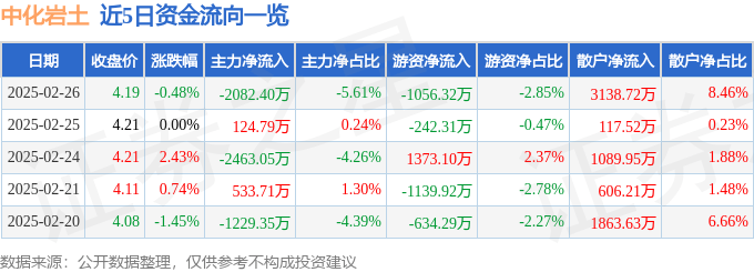 股票行情快报：中化岩土（002542）2月26日主力资金净卖出2082.40万元