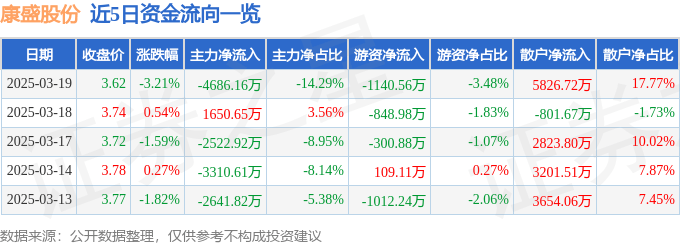 康盛股份（002418）3月19日主力资金净卖出4686.16万元