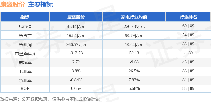 康盛股份（002418）3月19日主力资金净卖出4686.16万元