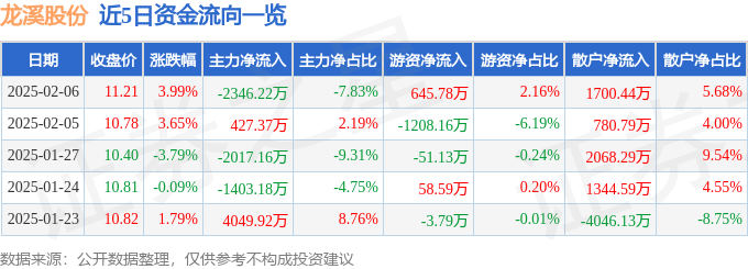 股票行情快报：龙溪股份（600592）2月6日主力资金净卖出2346.22万元