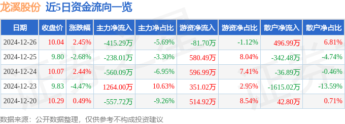 股票行情快报：龙溪股份（600592）12月26日主力资金净卖出415.29万元