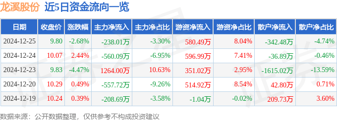 股票行情快报：龙溪股份（600592）12月25日主力资金净卖出238.01万元